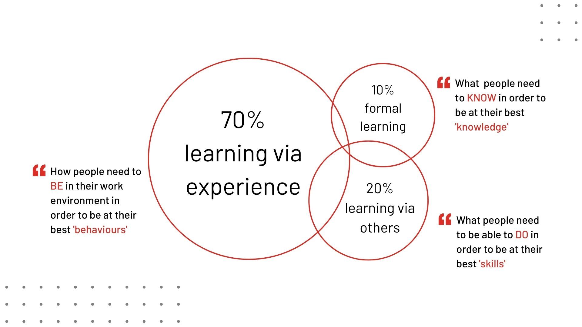 70 20 10 professional development model infographic no heading The 70-20-10 Professional Development Model is a venn diagram includes: 70% learning via experience (How people need to BE in their work environment in order to be at their best 'behaviours'), 20% learning via others (What people need to be able to DO in order to be at their best 'skills'), 10% formal learning (What people need to KNOW in order to be at their best 'knowledge').