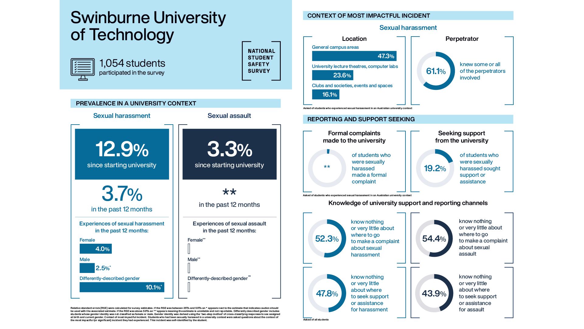 National Student Safety Survey An infographic of Swinburne University of Technology National Student Safety Survey results