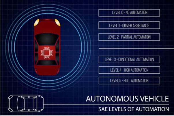 The standard levels of vehicle automation