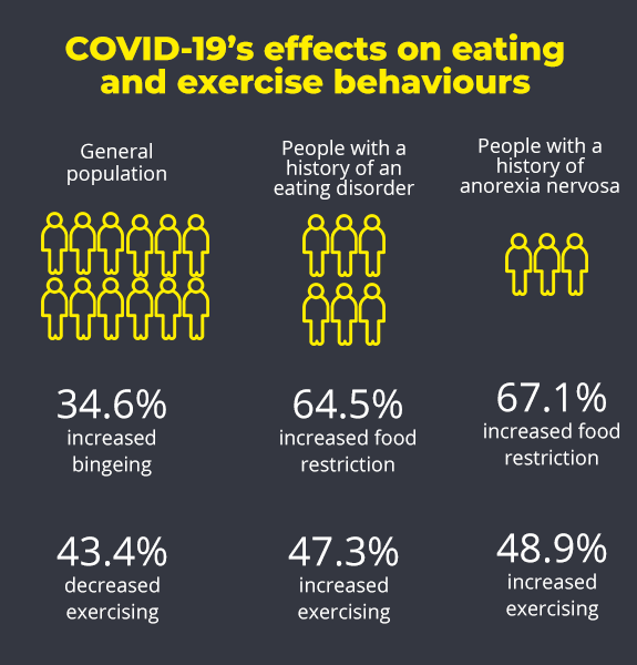 Infographic of change in people's eating and exercise behaviours