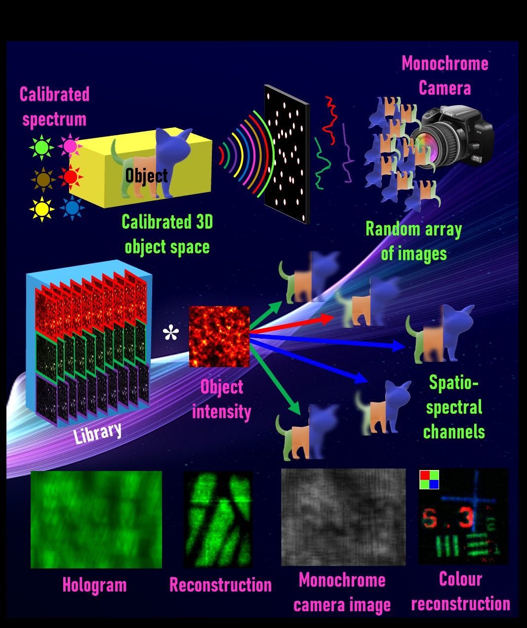 This is an example of multispectral and multidimensional imaging using chaotic waves. A computer-generated graphic featuring dog cartoons, colourful boxes and more