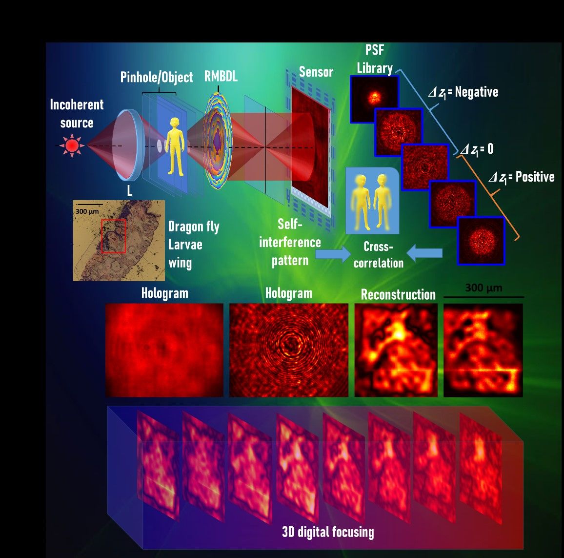 This is an example of Chaotic Fresnal incoherent correlation holography. A computer-generated graphic featuring cartoon humans, colourful boxes and more