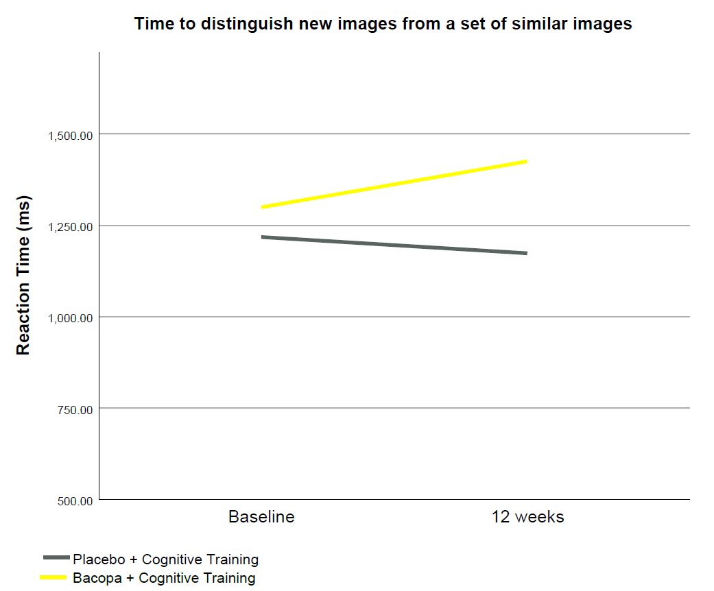 A graph of a yellow and grey line showing the reaction time of a placebo vs bacopa over 12 weeks