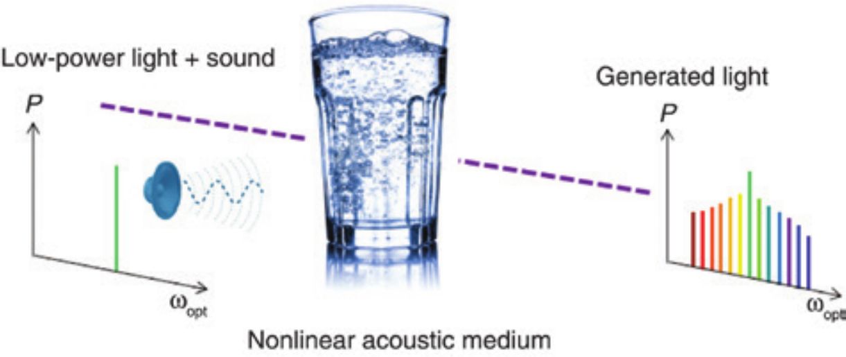 Nonlinear Physics figure 4