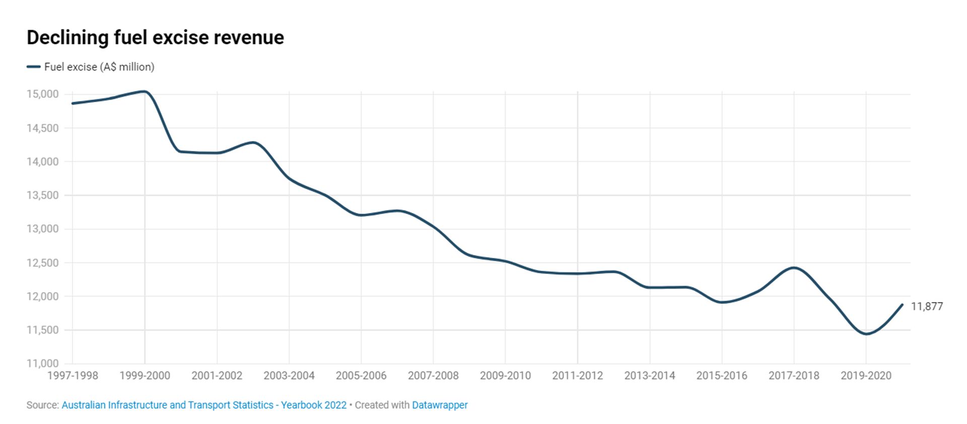 Declining fuel excise revenue chart showing the Declining fuel excise revenue