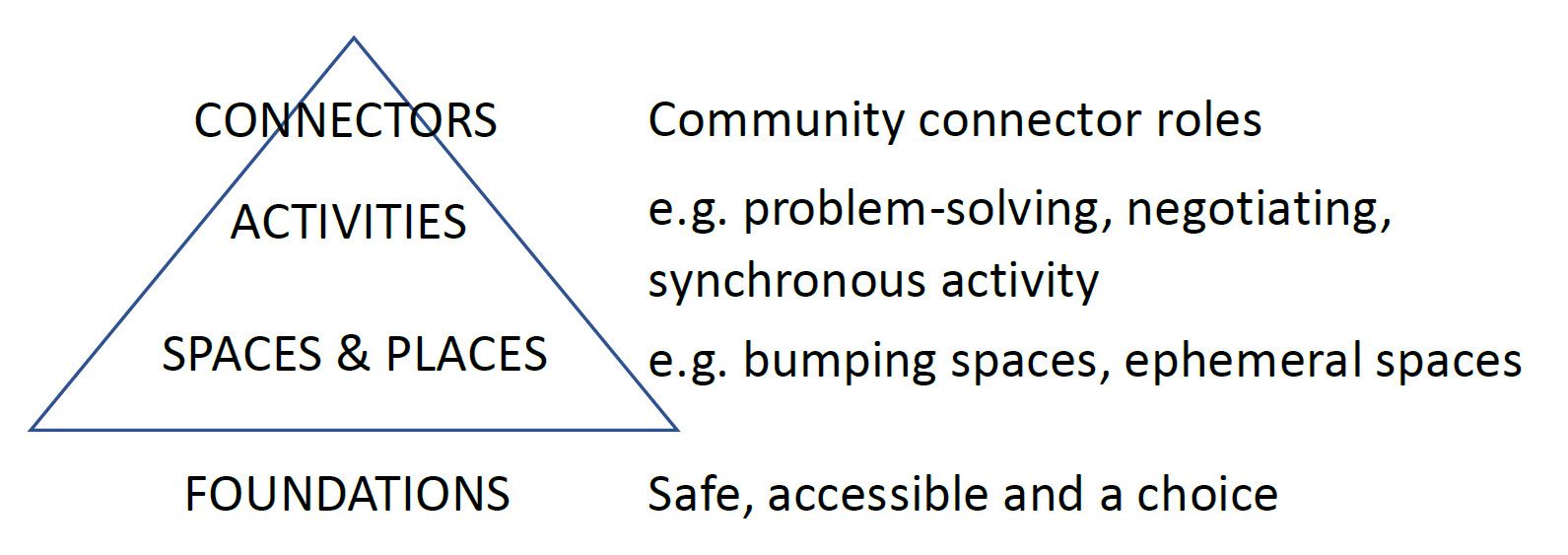 A Framework of Practice for Community Social Connection CONNECTORS: Community connector roles; ACTIVITIES: e.g. problem-solving, negotiating, synchronous activity; SPACES & PLACES: e.g. bumping spaces, ephemeral spaces; FOUNDATIONS: safe, accessible and a choice.