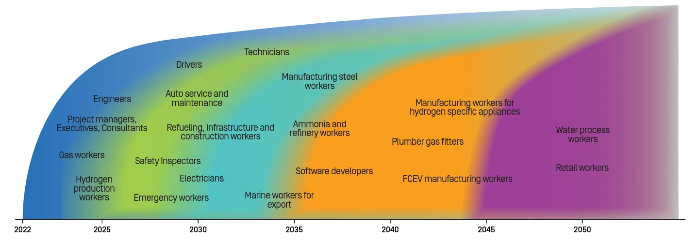 Predicted industries driven by green hydrogen Graph showing the predicted industries and timeline of when they will be driven by green hydrogen