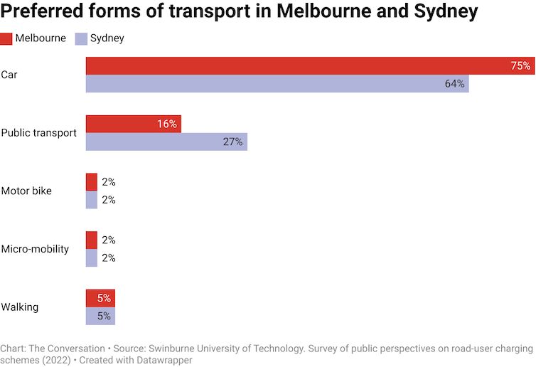 Preferred forms of transport in Melbourne an Sydney A chart detailing the Preferred forms of transport in Melbourne an Sydney
