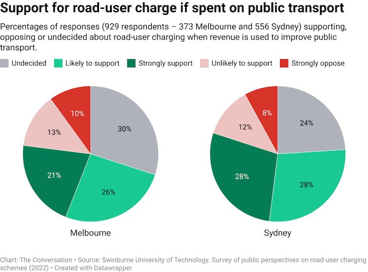 Support for road-user charge if spent on public transport Two charts showing the Support for road-user charge if spent on public transport of Melbourne versus Sydney