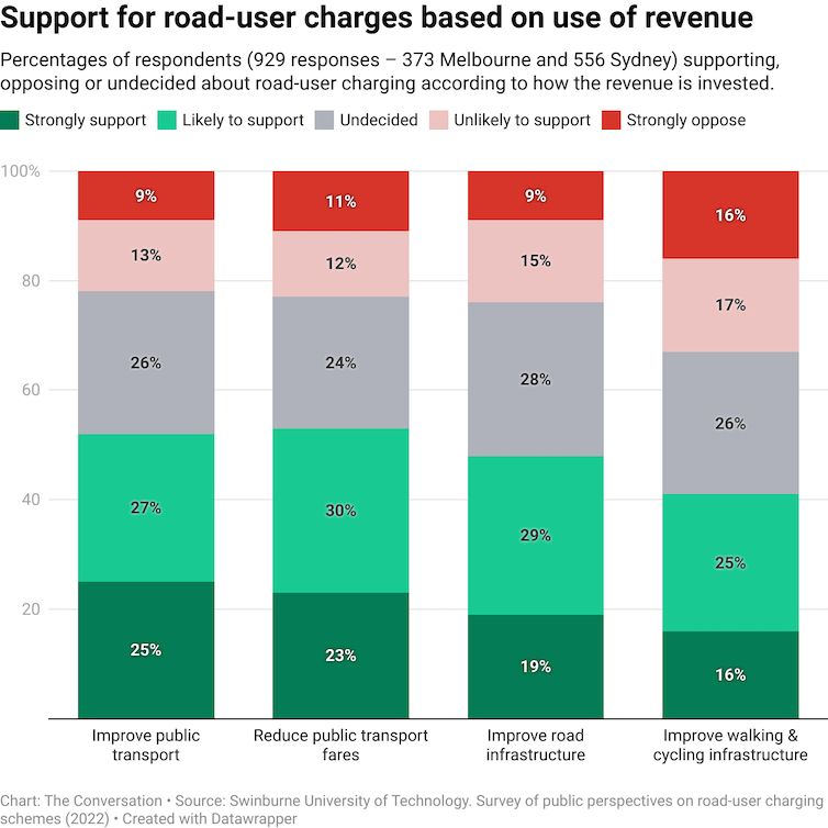 Support for road-user charges based on use of revenue Table detailing the research into the Support for road-user charges based on use of revenue