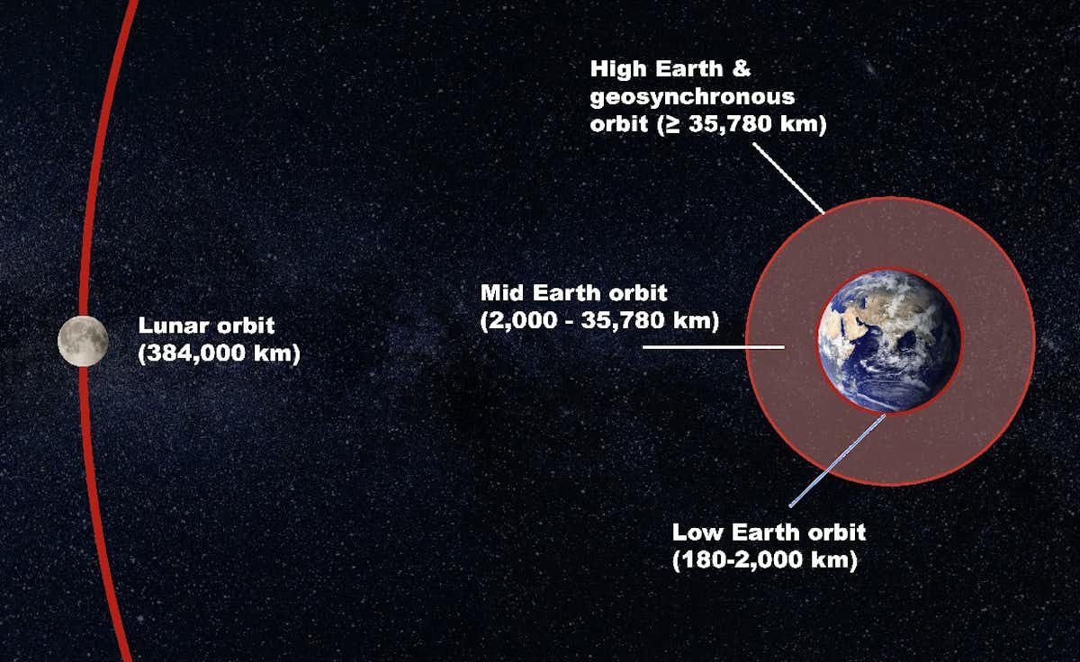 Types of orbits around Earth Graphic showing the Types of orbits around Earth classified by altitude