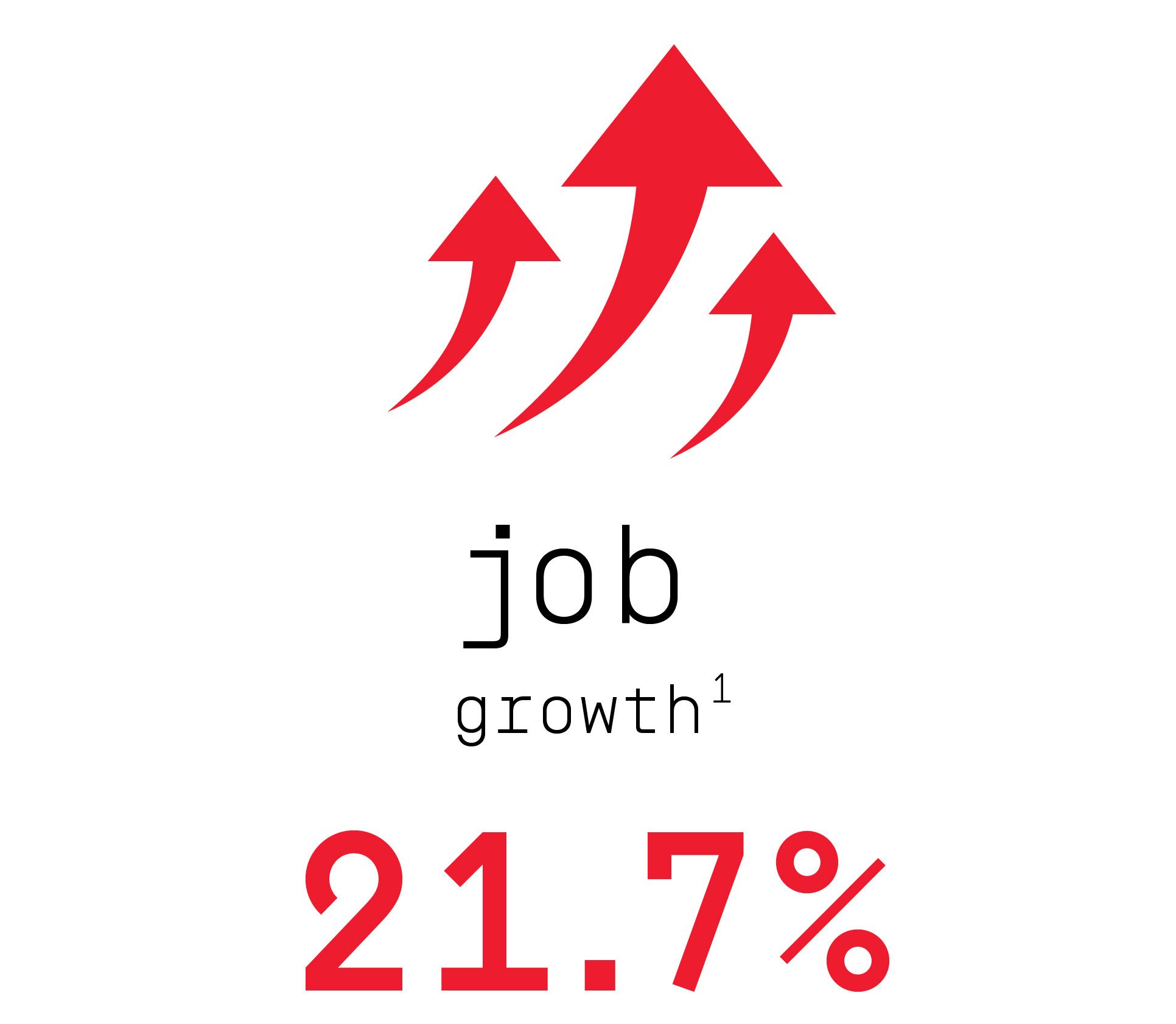 Job growth 21.7% (footnote 1) Job growth 21.7% (footnote 1).